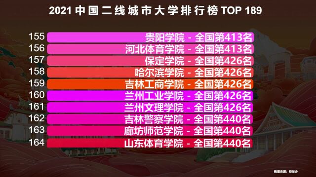 中国二线城市最好的大学排名,山东大学第3,第1名可以排全国前10