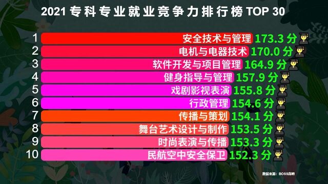 2021最好就业的30个专科专业,专业选得好,就业不比本科差!