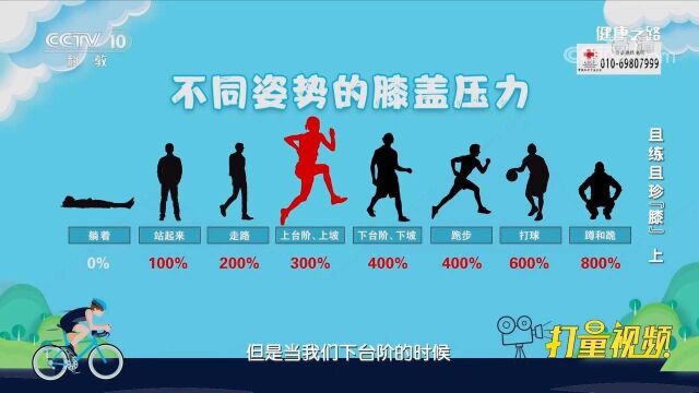 不同的姿势下,膝盖会承受多大的压力?来看看这张图