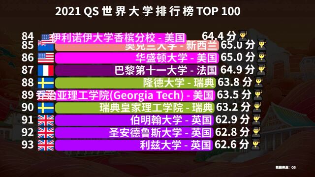 最新QS世界大学排名TOP 100,中国12所大学上榜,清华北大排第几?