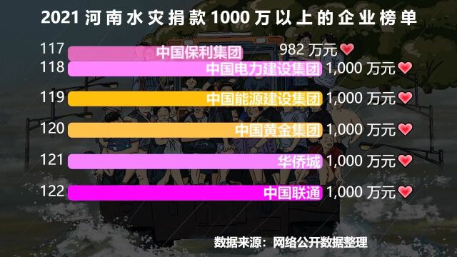 河南水灾捐款1000万以上企业榜单,阿里巴巴1.5亿排第2,第1是谁