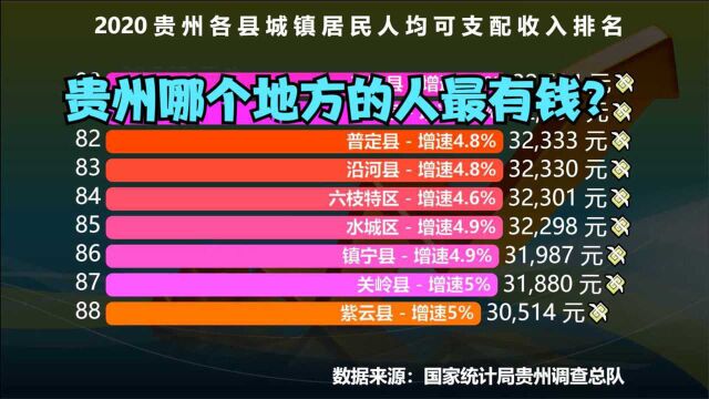 2020贵州88个县城镇居民人均可支配收入排名,看看贵州哪个地方的人最有钱?