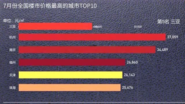 7月份全国楼市,价格最高的城市TOP10,厦门进前三