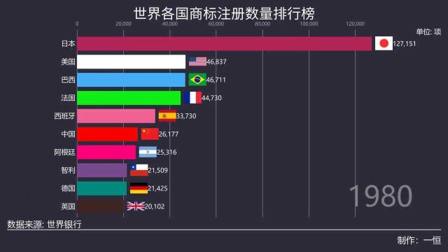 世界各国商标注册数量排行榜