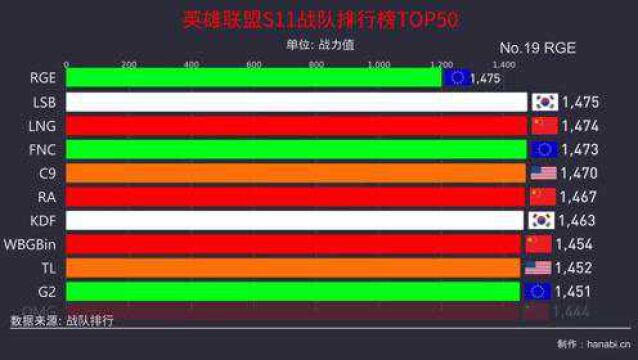 英雄联盟S11战队排行榜TOP50