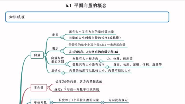 新高一数学,6.1向量的概念