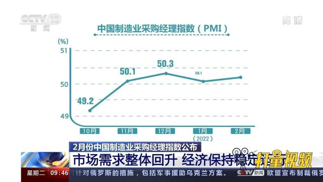 中国制造业采购经理指数继续位于扩张区间,经济保持稳定运行