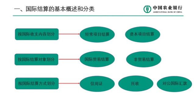 国际结算微课视频汇总