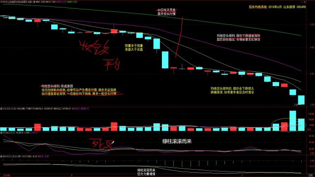 3.均线空头排列形成原因