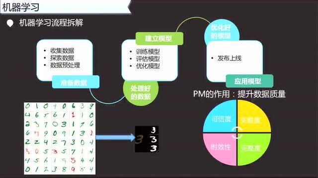 泰涨知识 | 机器学习流程拆解