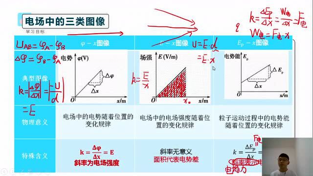 【秒杀技巧】静电场——电场中的三个图像