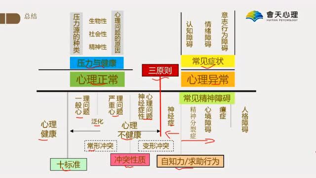 【中科院】心理咨询师培训,学习的关键在于实践!