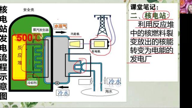 反应堆核电站