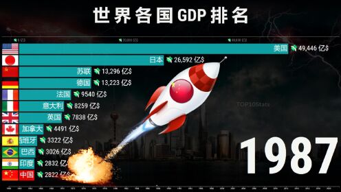 世界各国GDP排名1960-2021，为祖国点赞！