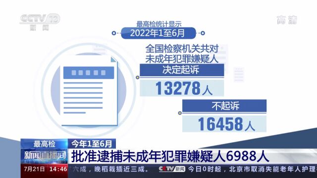 最高检今年1至6月批准逮捕未成年犯罪嫌疑人6988人