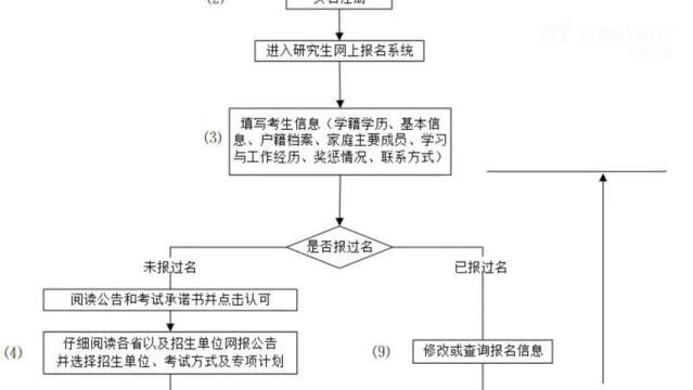 扩散提醒!2023考研今起预报名