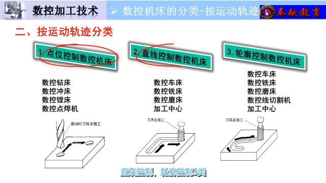 4、数控机床的分类2按运动轨迹分类