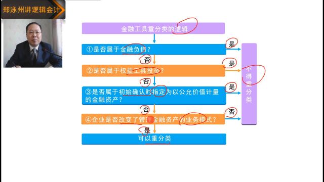 郑泳州讲金融工具重分类的逻辑