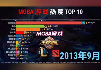 中国MOBA游戏热度2011-2022，“群架类“游戏，哪家强？