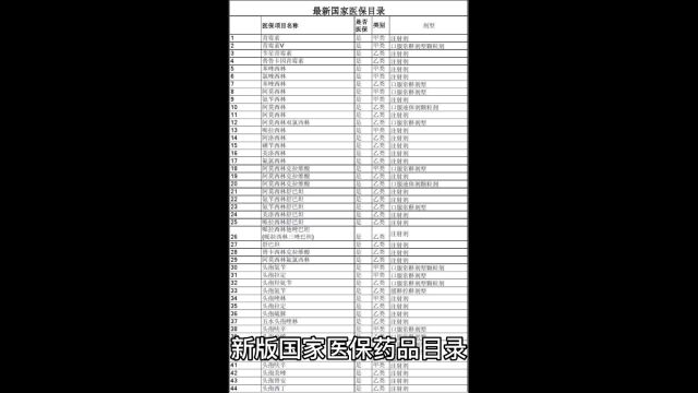 医保目录新增111个药品!