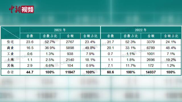 2022年法拍房挂拍量再创新高达60.6万套