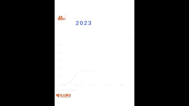 2023以来北向累计净流入情况