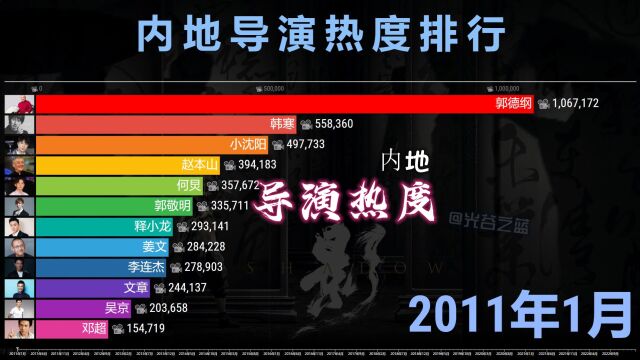 内地导演人气榜2011~2023