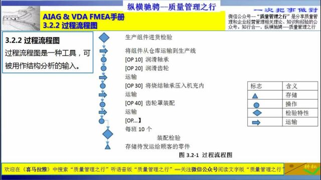 100 3.2.2 过程流程图 FMEA手册培训