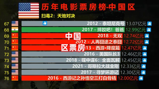 历年中国区票房TOP 100,国产电影崛起,今年再添3部爽片!