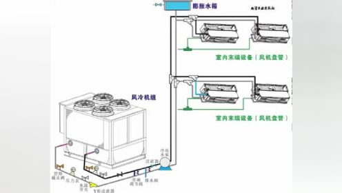 风冷式水循环中央空调的结构特点 #空调 #中央空调 #暖通 #制冷