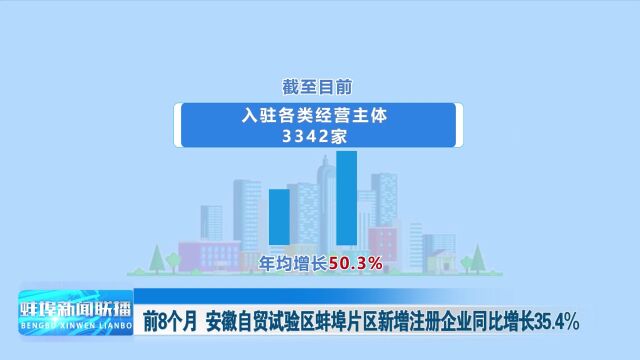 前8个月 安徽自贸试验区蚌埠片区新增注册企业同比增长35.4%