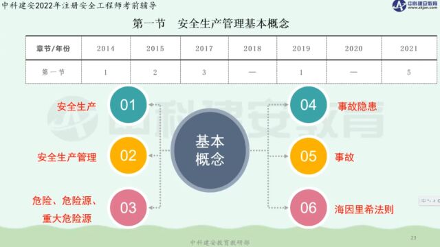 【中科建安】2022年中级注册安全工程师《管理》直播课 第一章 安全生产管理基本理论(中)