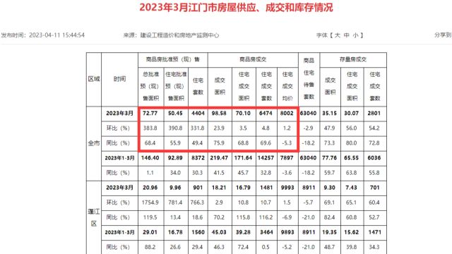 房价两连涨!成交同比大增,3月江门住宅成交6474套