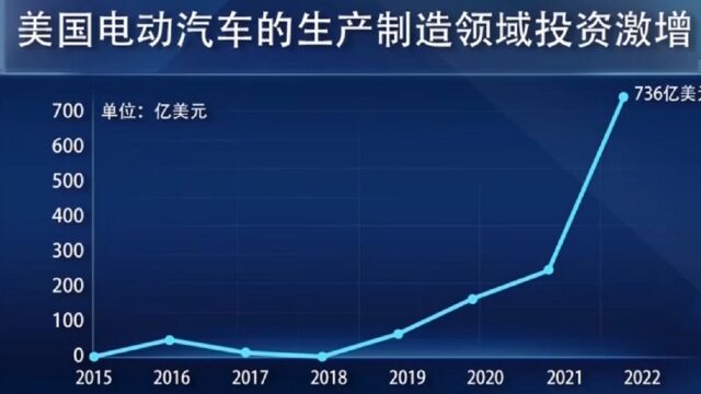 美国近年出现电动汽车投资热,相关投资已超1280亿美元