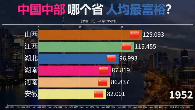 中部六省人均GDP对比,湖北遥遥领先,其他城市差距不大.