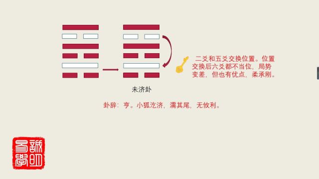 450这样讲易经,实在太清楚了,诚明易学未济卦辞:小狐汔济