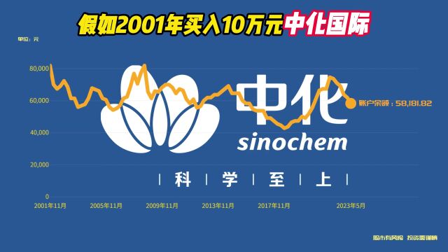 2001年买入10万中化国际,至今变多少钱?看到结果我哭了!