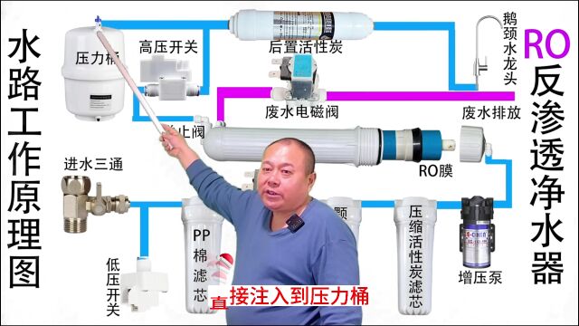 RO膜反渗透净水器水路工作原理的详细讲解