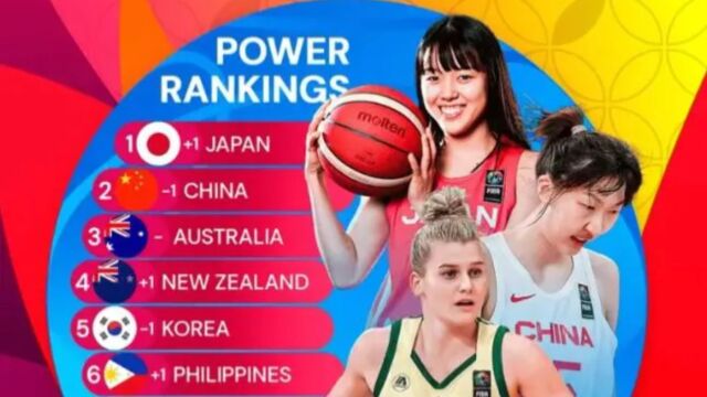 FIBA更新女篮亚洲杯实力榜:日本反超中国升第1 韩国下滑台北垫底