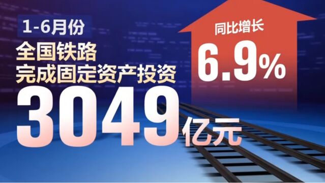 今年1至6月,全国铁路完成固定资产投资3049亿元