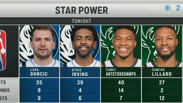 字母哥40+14统治全场达成两大里程碑纪录，雄鹿双核对飙东欧组合四人合计141分太过瘾