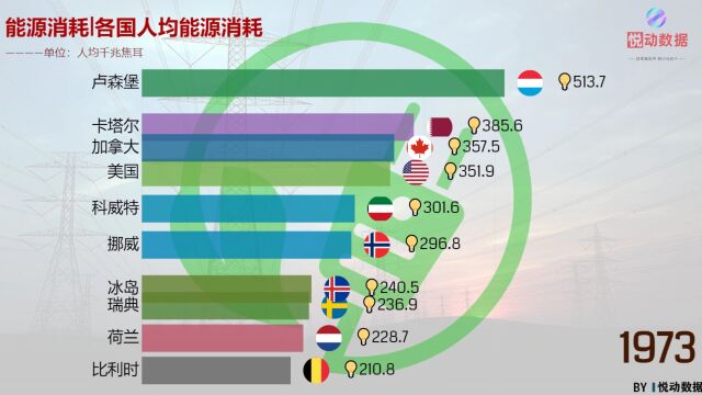 一分钟带你了解各国一次性能源消耗排行