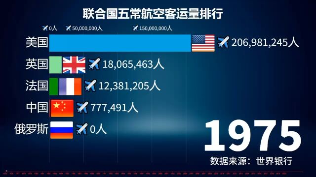 联合国五常航空客运量排行,哪个国家航空客运最多