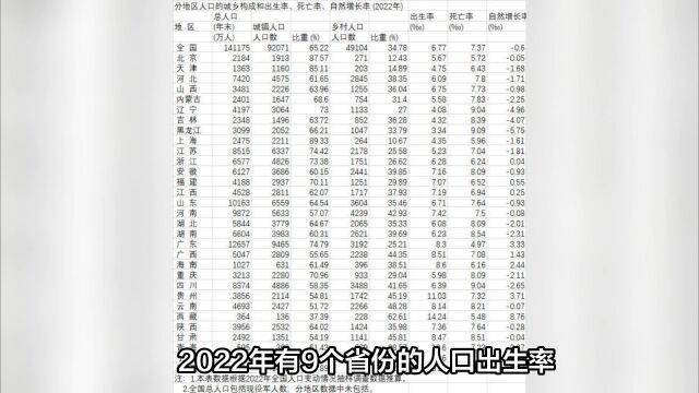 31省份人口出生率出炉