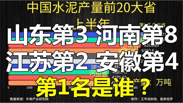 2023年中国水泥产量前20省:山东第3,河南第8,江苏第2,安徽第4,第1是谁?