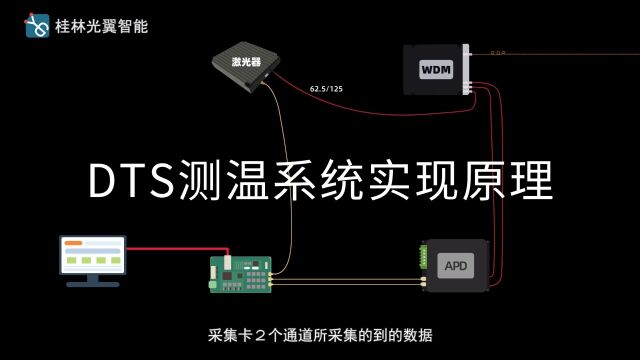 如何通过个光纤进行温度测量,分布式光纤拉曼测温系统的实现原理,硬件组件.