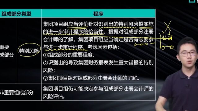 金鑫松注会审计:集团财务报表审计的风险应对