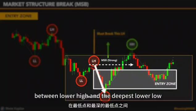 SMC聪明钱 第一课:MSB市场结构突破 #外汇