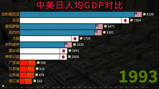 中美日人均GDP比较,差距有多大?中国红后来居上,加油!