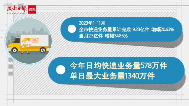 不到5年成都快递如何增长10亿件?增量主角都有啥?